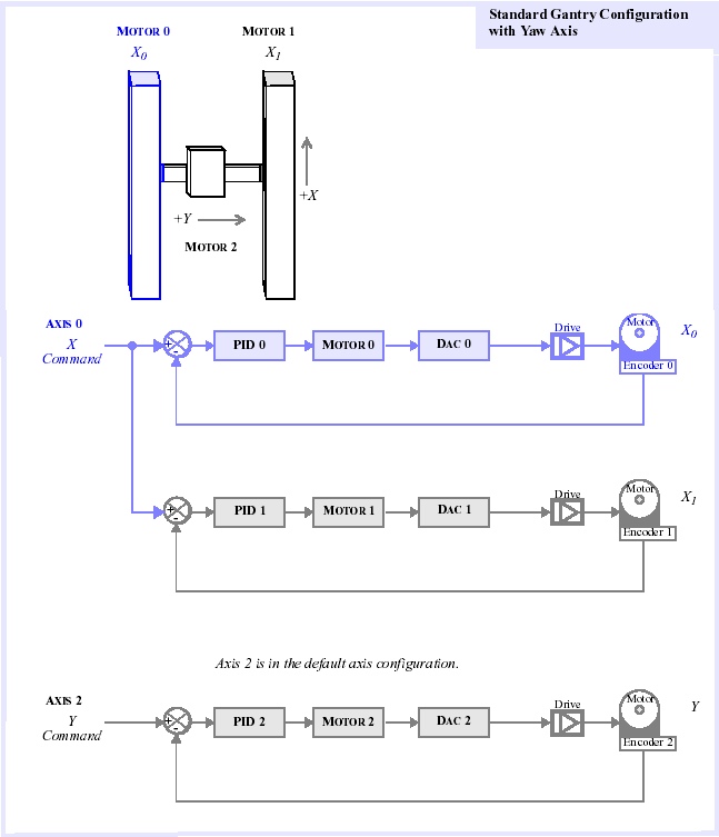 Figure 2: Standard Gantry without Yaw Axis